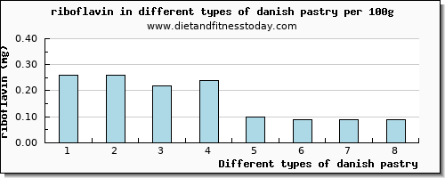 danish pastry riboflavin per 100g